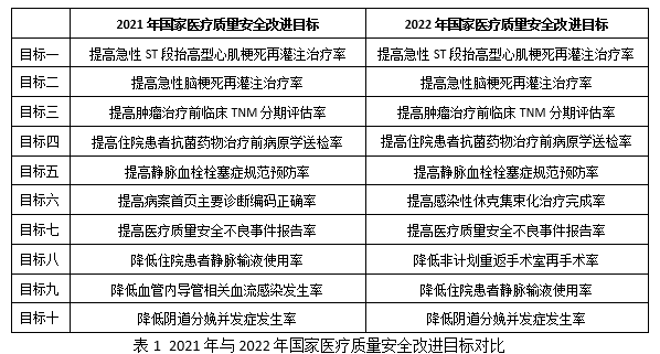 一表详解2021年与2022年国家医疗质量安全改进目标的区别,新增了这两项