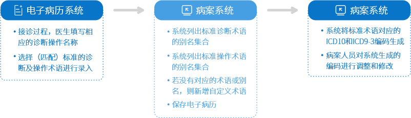 金豆公司疾病诊断和操作编码标准化与转换系统之病案系统