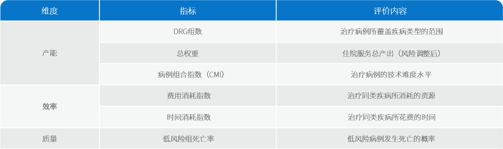 金豆公司基于DRG的医院绩效评价和医保费用管理系统的指标体系