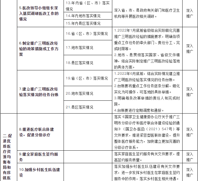 三明医改监测评价指标体系 三明医改监测评价指标体系
