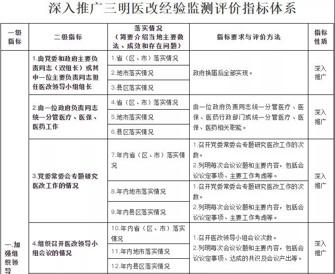 金豆之三明医改经验检测评价指标体系 金豆之三明医改经验检测评价指标体系