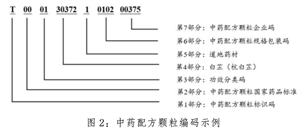 中药配方颗粒编码示例