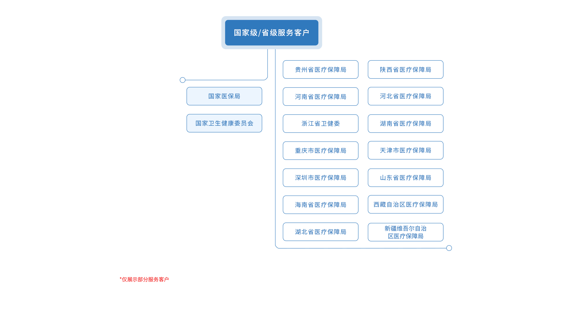 金豆公司国家及省级服务客户名单