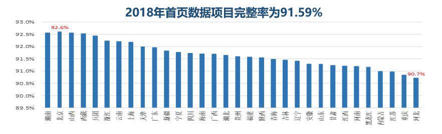 金豆公司之全国2018年病案首页完整率