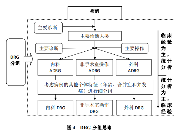 金豆公司之DRG分组流程图