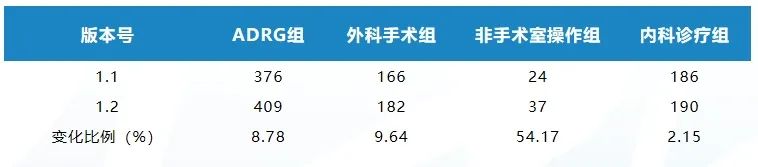 CHS-DRG分组方案（1.2版）中409 个ADRG组