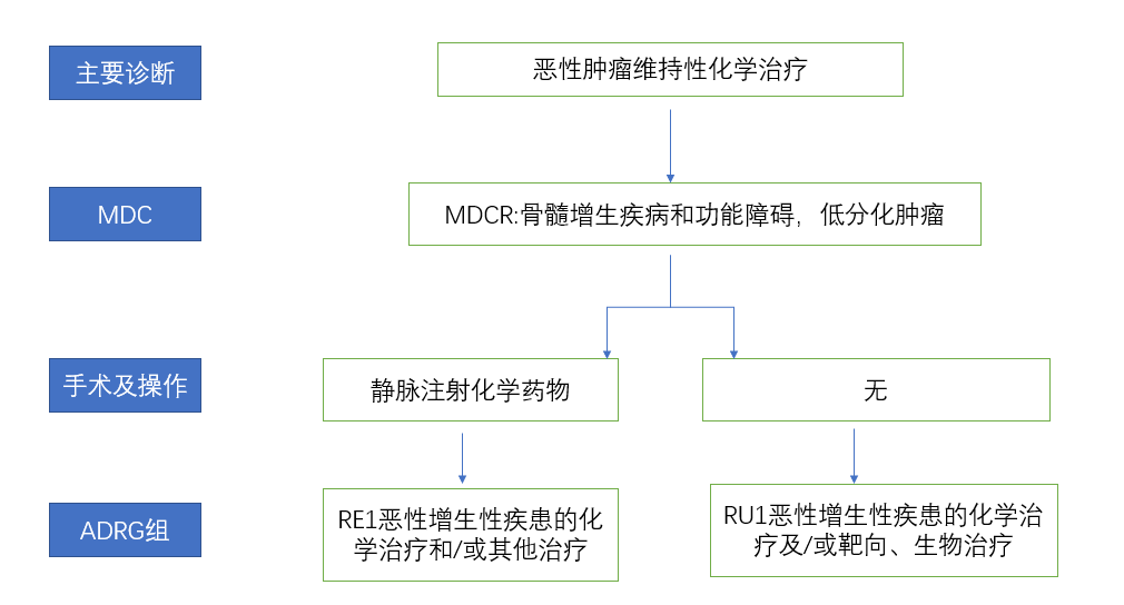 金豆公司之病例入组流程图