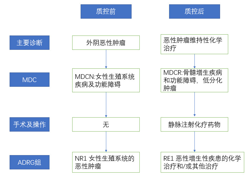 金豆公司之病例质控前后入组图