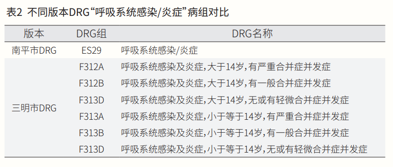 不同版本DRG“呼吸系统感染/炎症”病组对比