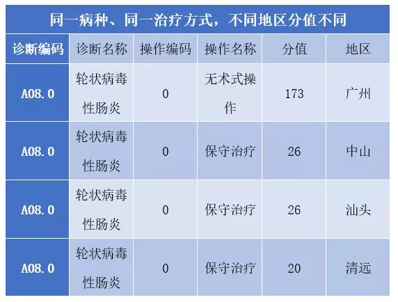 金豆公司之病种权重系数不统一