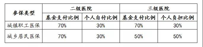 金豆公司之参保患者医疗费用报销比例表