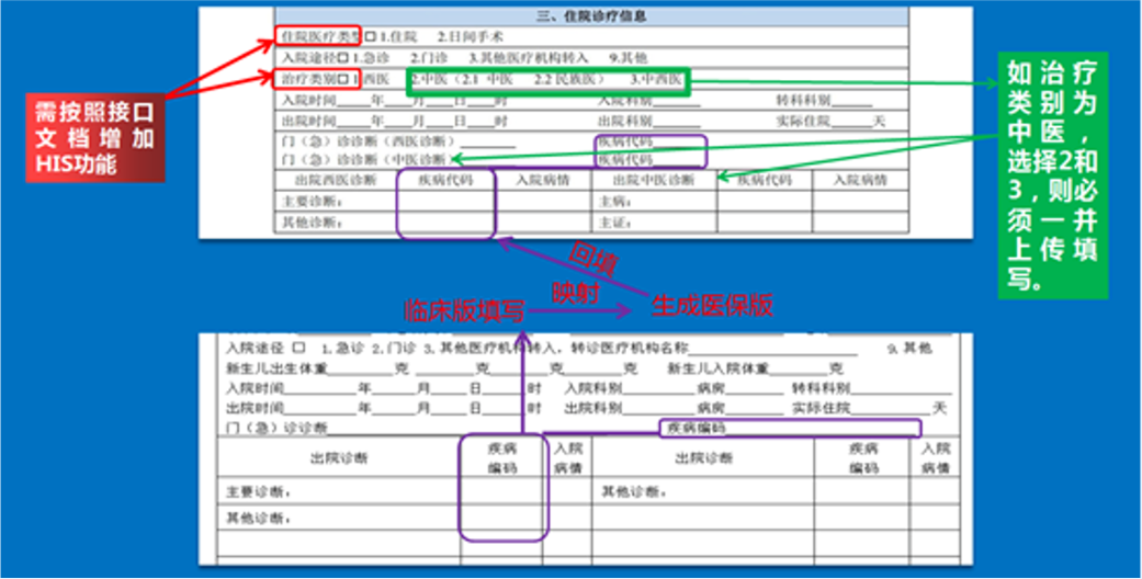 医保结算清单与病案首页出入院信息的关联