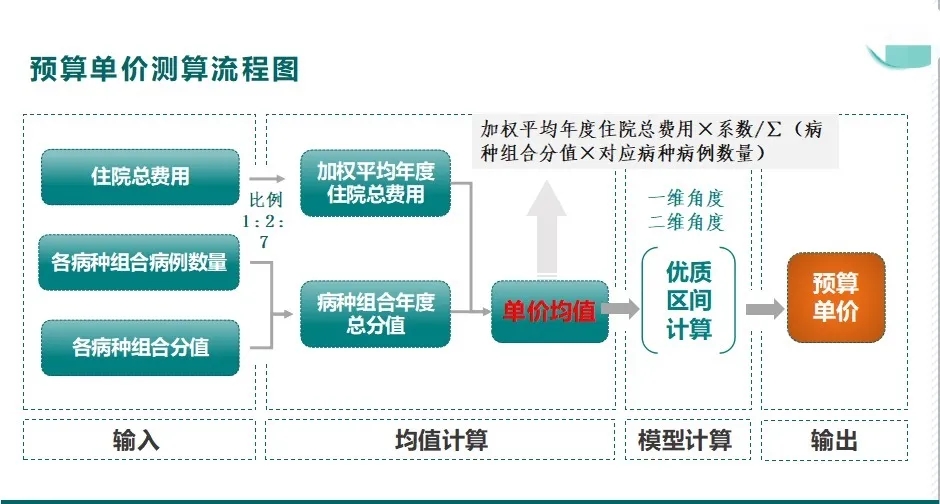 金豆公司之月度预付测算流程图