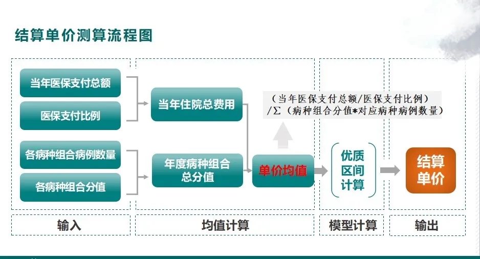 金豆公司之结算单价测算流程图