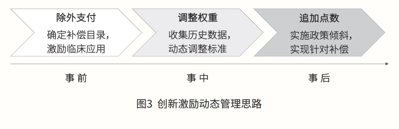 创新激励动态思路