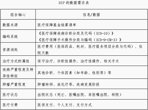 DIP是数据需求法