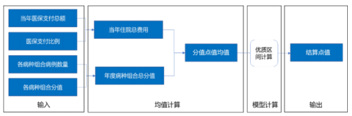 金豆公司之DIP 结算点值测算流程1