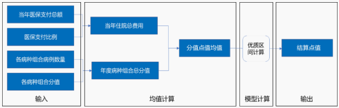 DIP结算点值