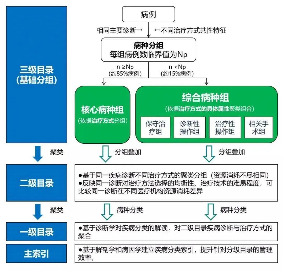 DIP主目录组合思路