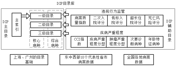 DIP目录库 