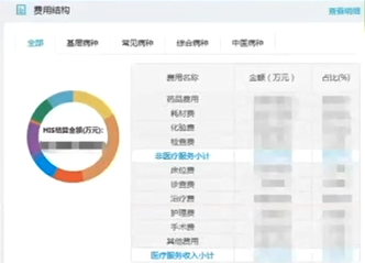 金豆公司港大DIP信息数据分析之费用结构