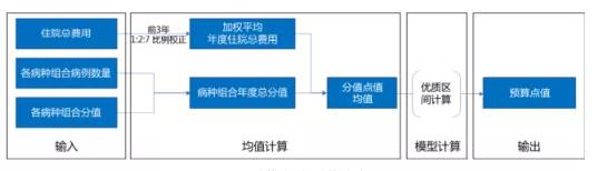 金豆公司之DIP 预算点值测算流程