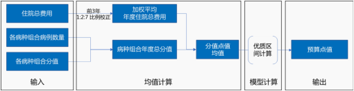 DIP分值点值的计算