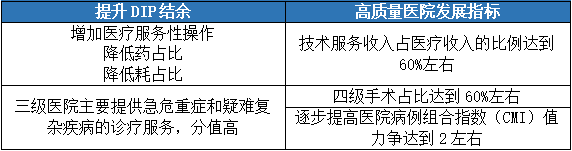 金豆公司之DIP与高质量医院发展