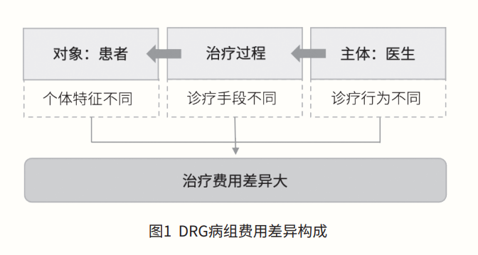 DRG病组费用差异构成