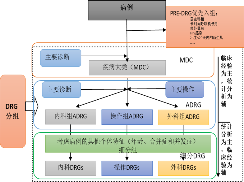 金豆公司之DRG分组流程 金豆公司之DRG分组流程
