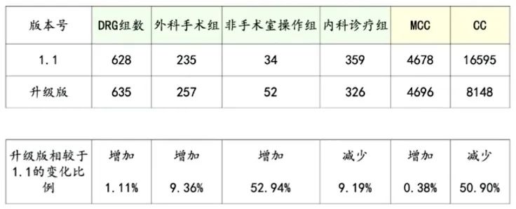CHS-DRG分组方案1.2版对比1.1版