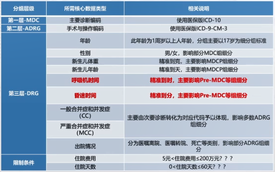 DRG分组所需信息