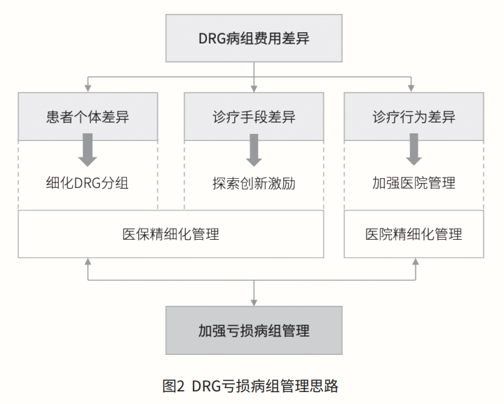 DRG亏损病组管理思路