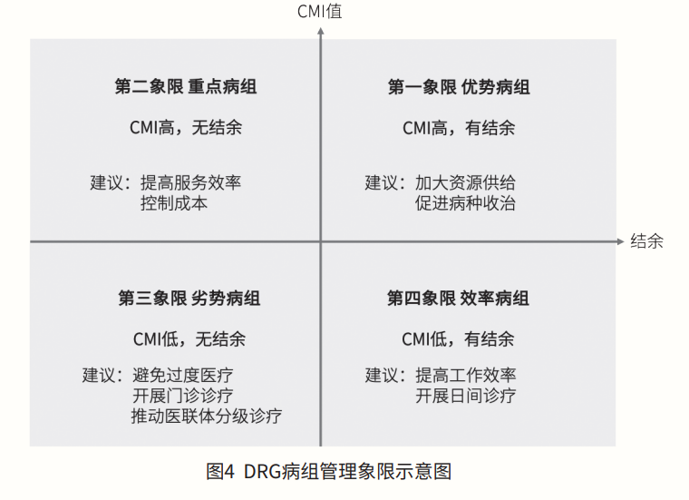 DRG病组管理象限示意图
