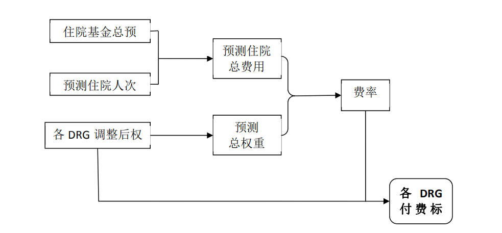 医改人应该知道的DRG实施步骤
