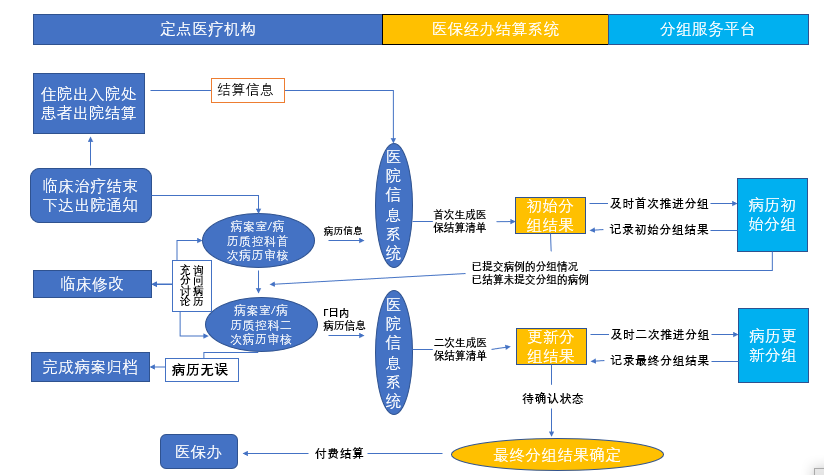金豆公司之分组结算的流程图