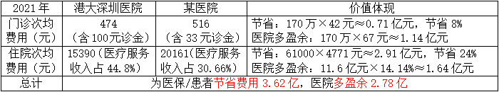 金豆公司之香港大学深圳医院改革成效