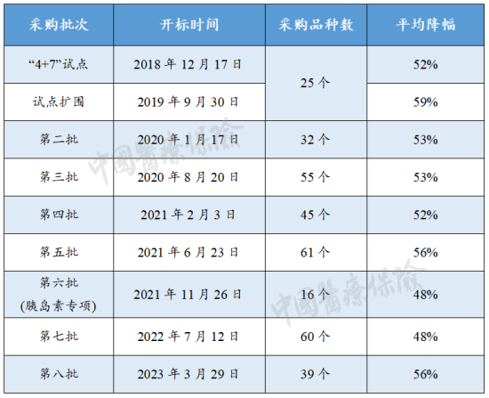 国家集采药品