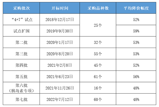 国家组织药品集中带量采购