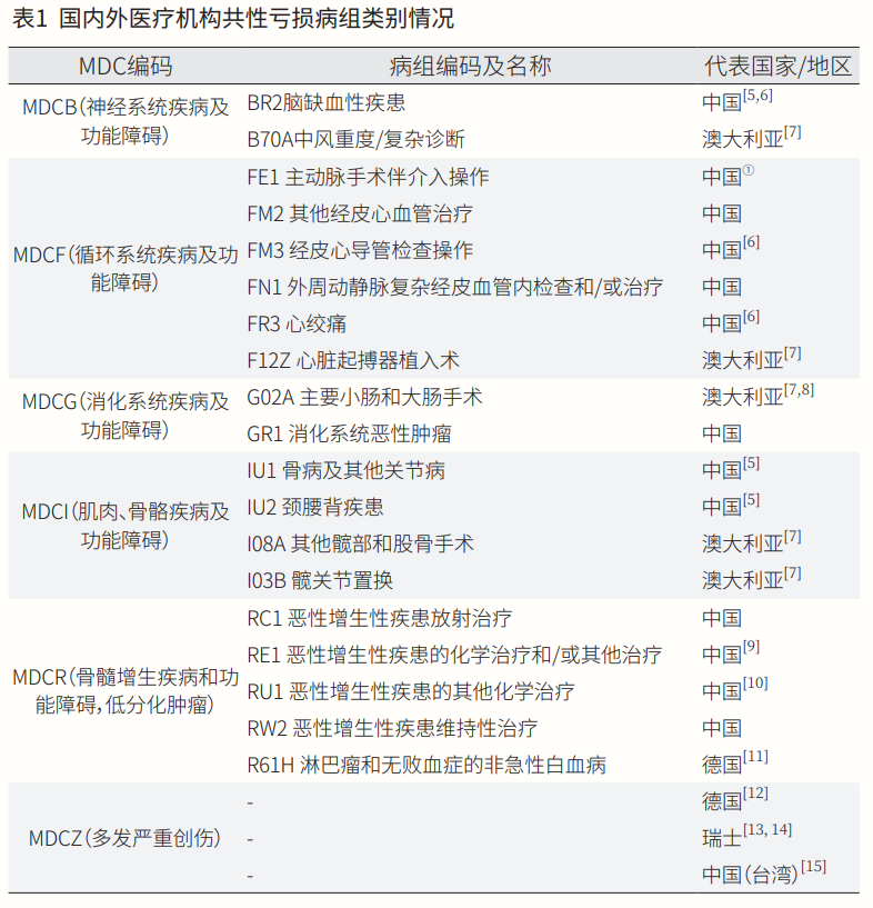 国内外医疗机构共性亏损病组类别情况