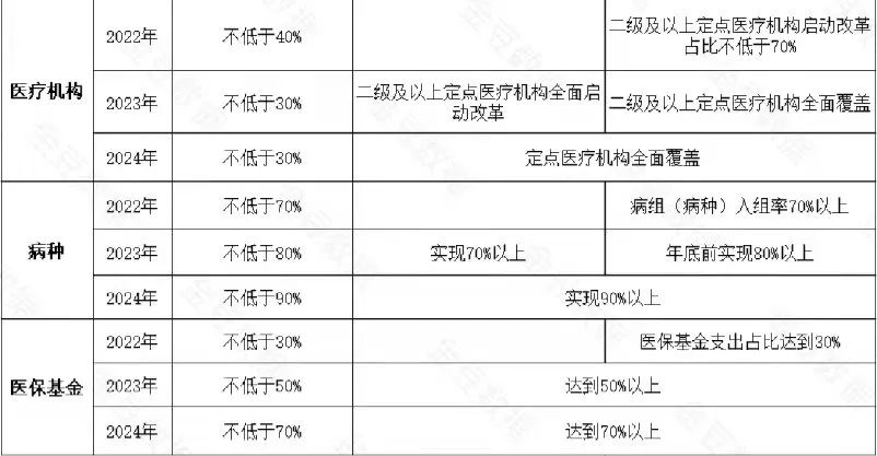 贵州医疗机构、病种、医保基金相关安排