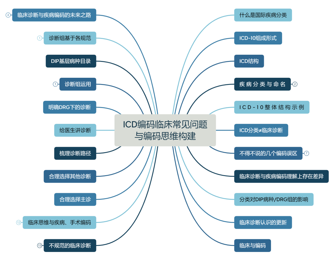 金豆公开课第三期资料思维导图