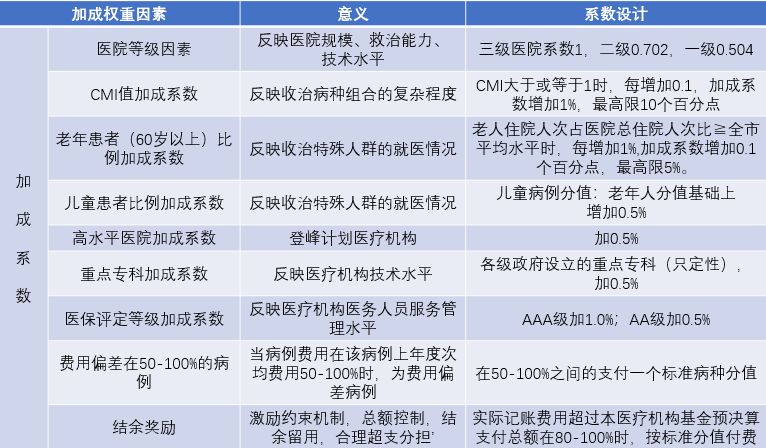 金豆公司之加成系数