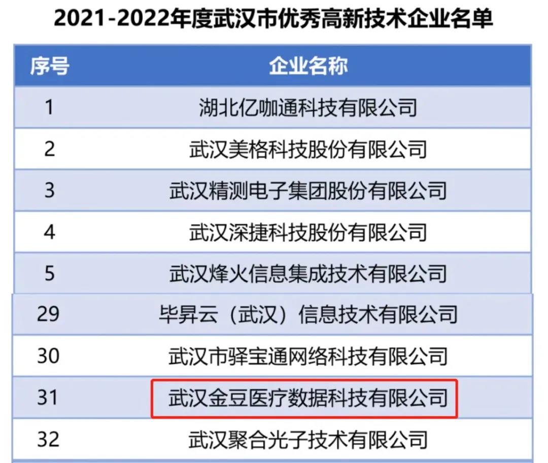 金豆公司入选2021-2022年度武汉市优秀高新技术企业