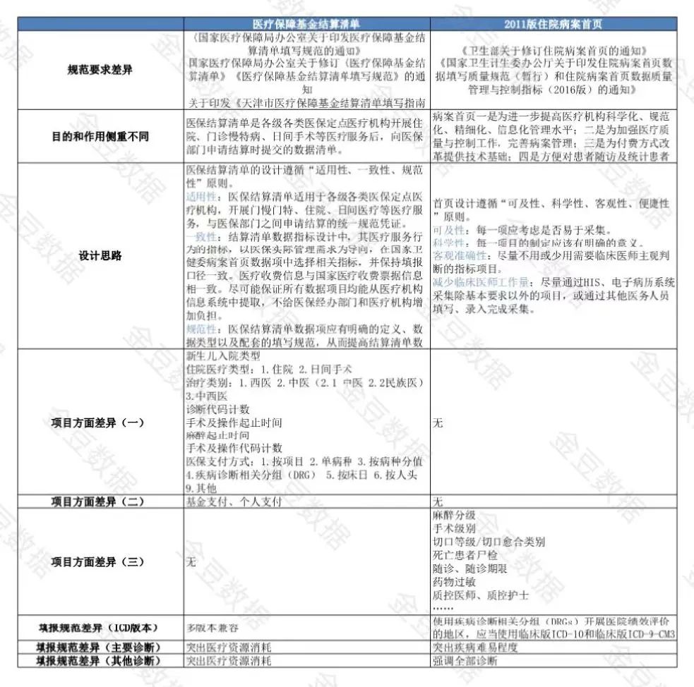 结算清单与病案首页的差异