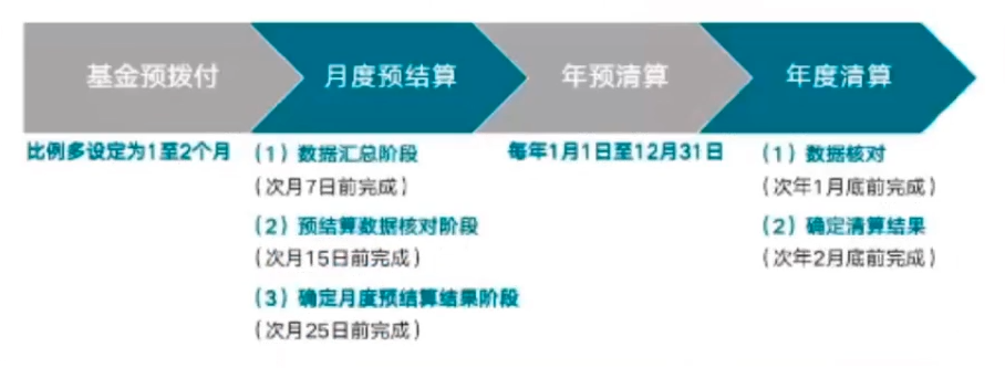 金豆公司之结算期限的定制