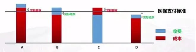 基于价格和费用控制的医保支付