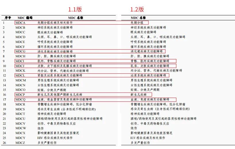 MDC名称变化