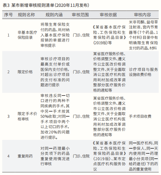 金豆公司之某省新增审核规则清单