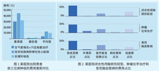 某医院病种费用差别